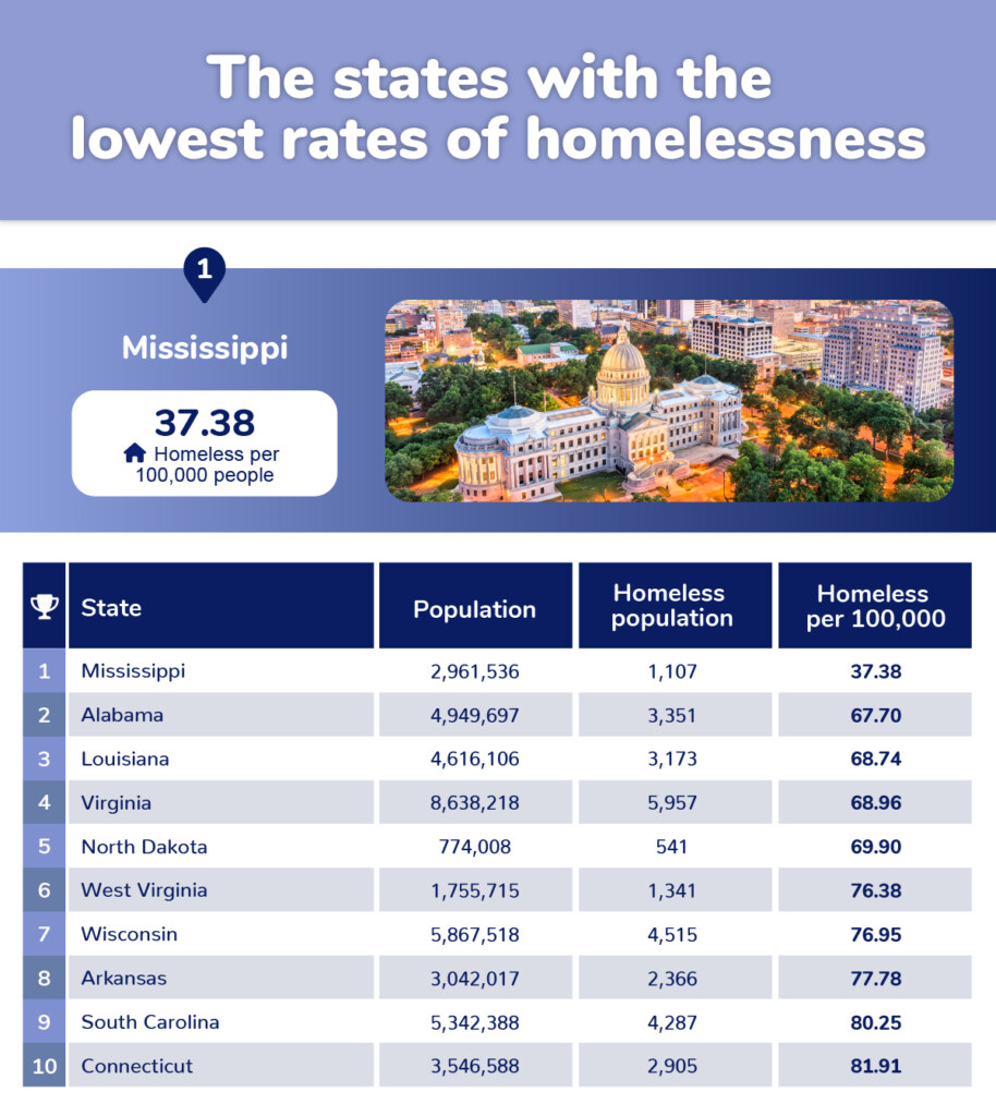 The states with the lowest rates of homelessness