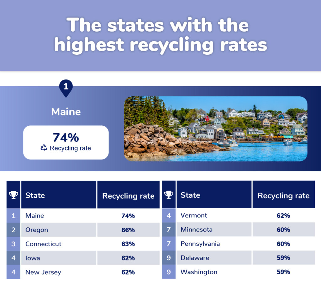 The states with the highest recycling rates