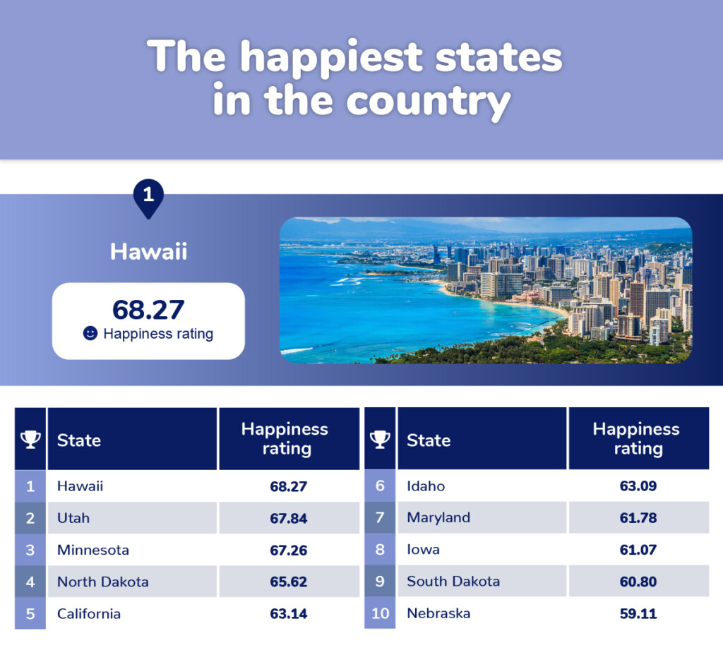The happiest states in the country