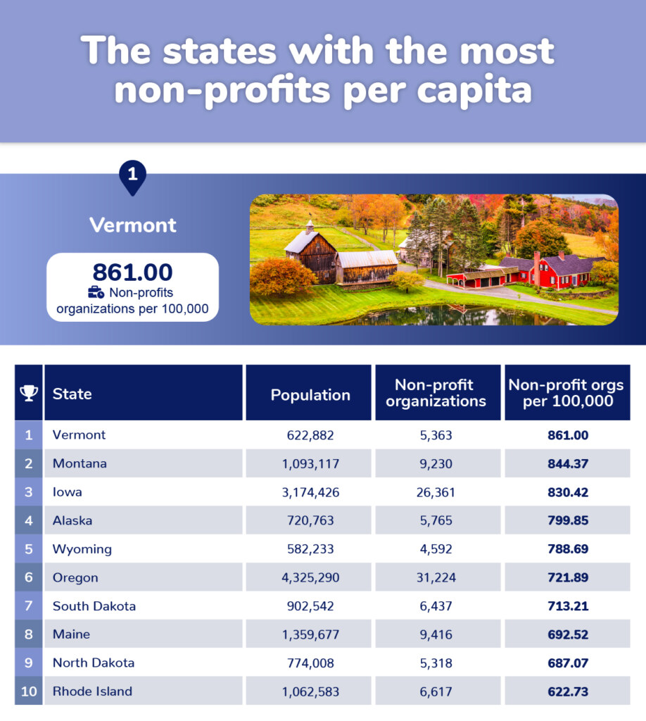 The states with the most nonprofits per capita