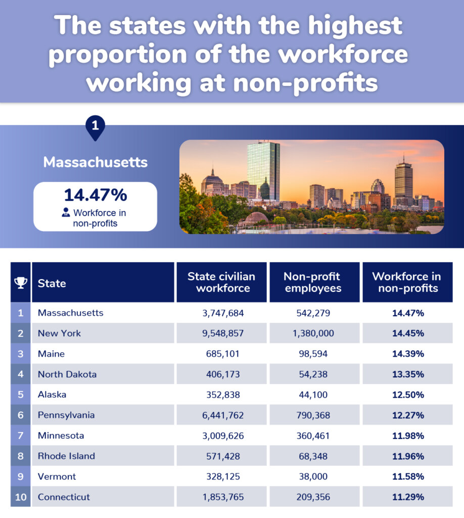 The states with the highest proportion of the workforce working at non-profits