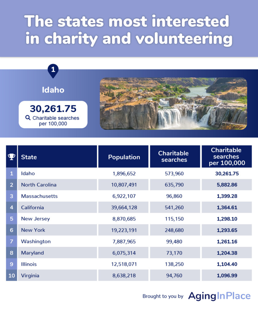 The states most interested in charity and volunteering