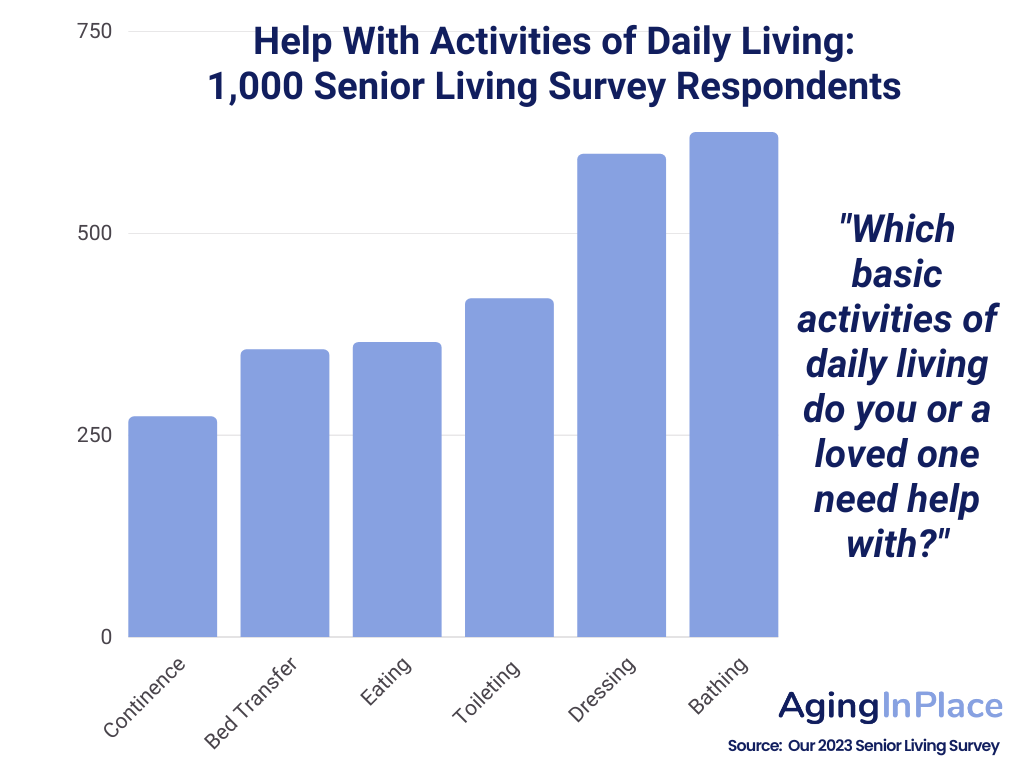 A graph illustrating the number of Senior Living Survey respondents who needed help with activities of daily living.