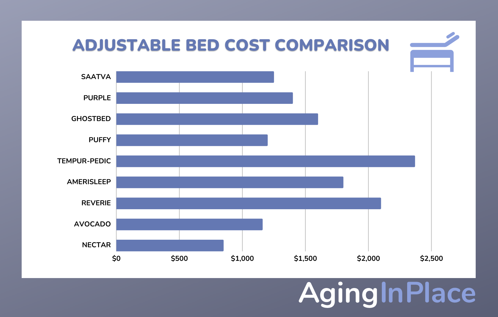 Adjustable Bed Cost Comparison