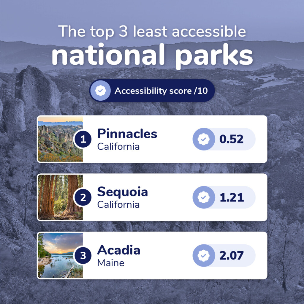 Top 3 least accessible national parks
