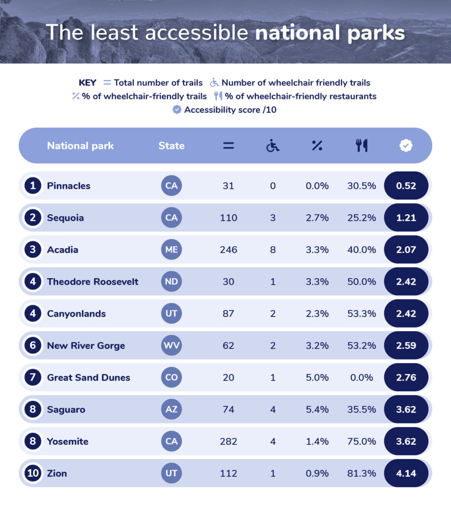 The least accessible national parks