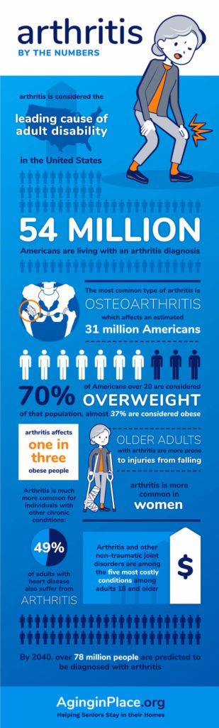 Arthritis Infographics 