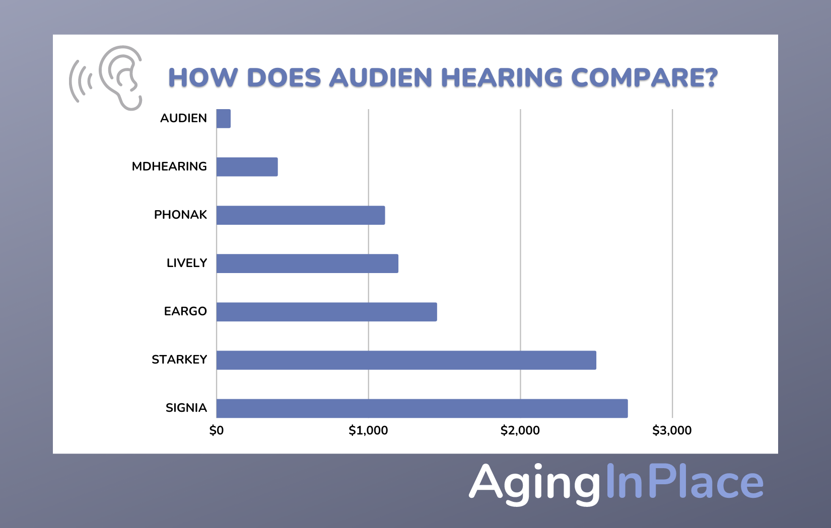 Audien hearing aids cost compared to alternative brands