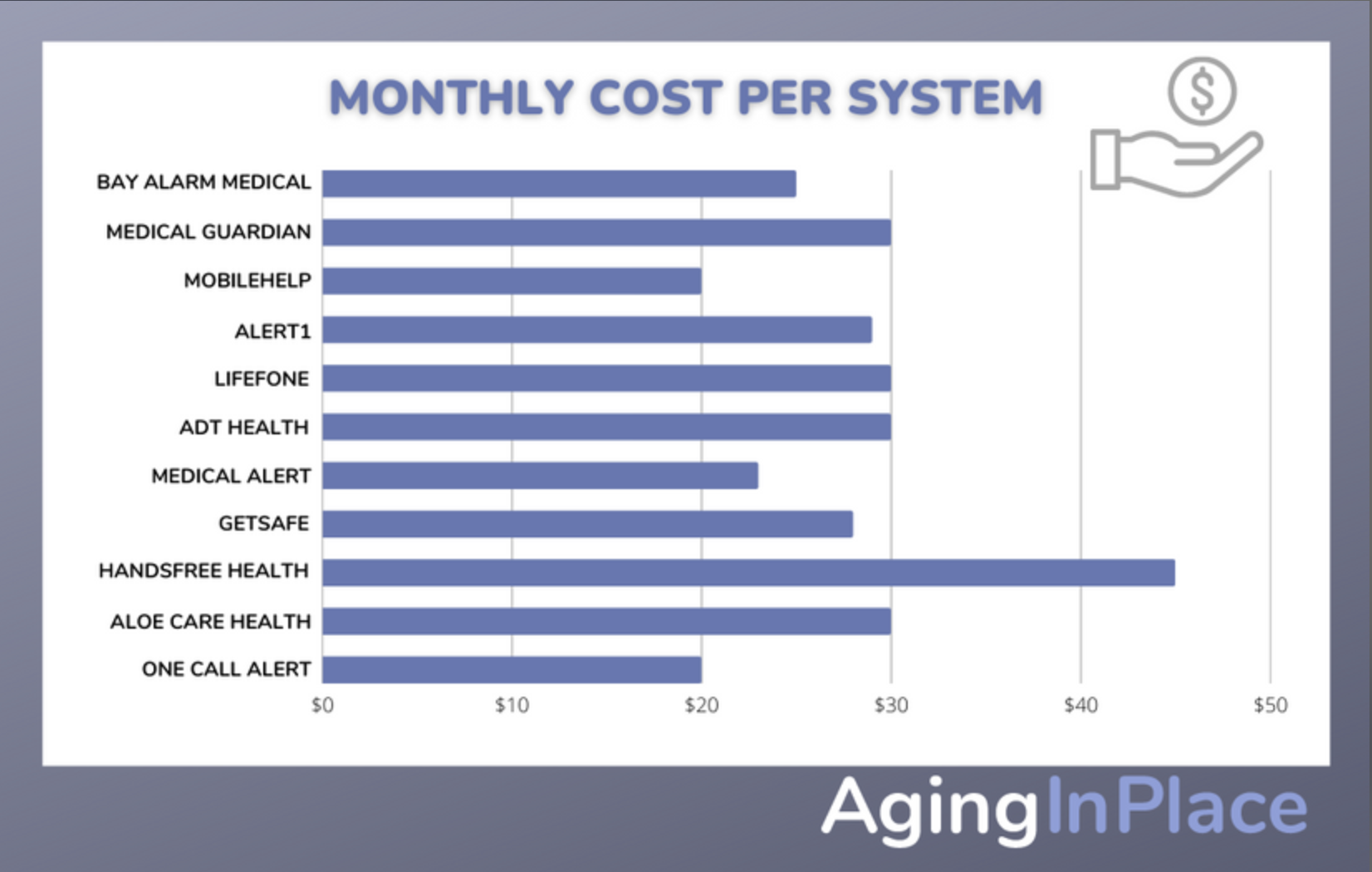 comparison of medical alert system monthly costs