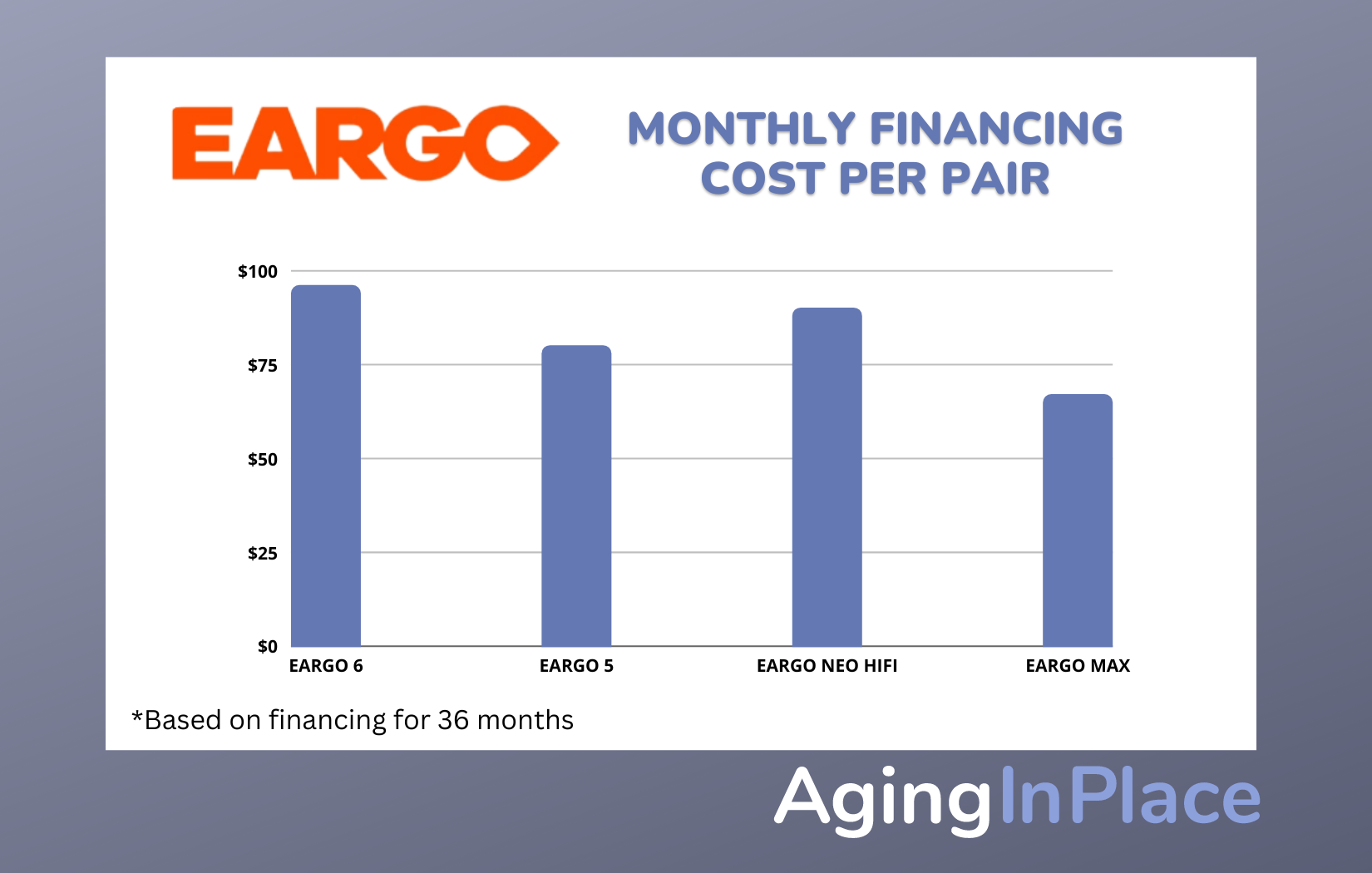 Eargo hearing aids monthly financing chart