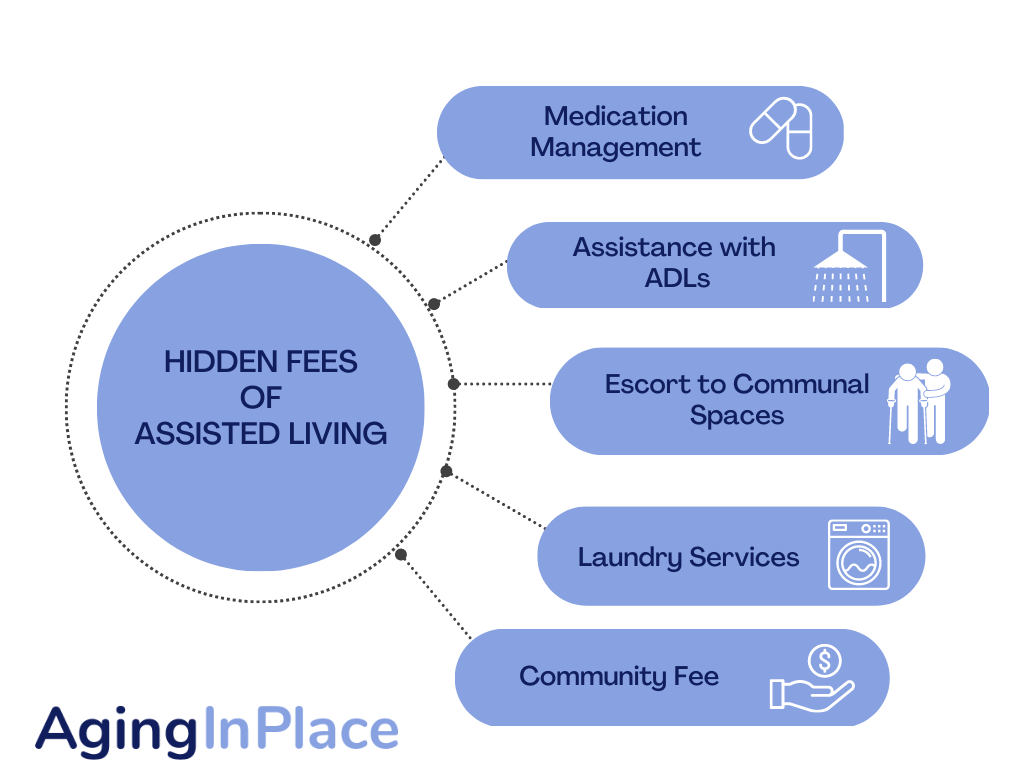 A graphic illustrating common hidden fees that can be incurred in assisted living facilities
