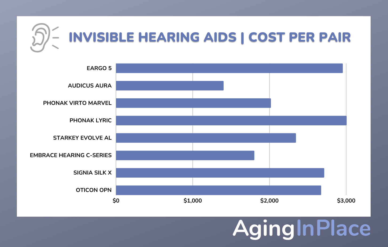 comparison of invisible hearing aids costs