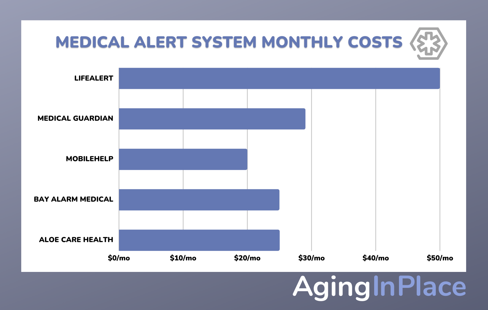Life Alert Monthly Cost Compared to other brands