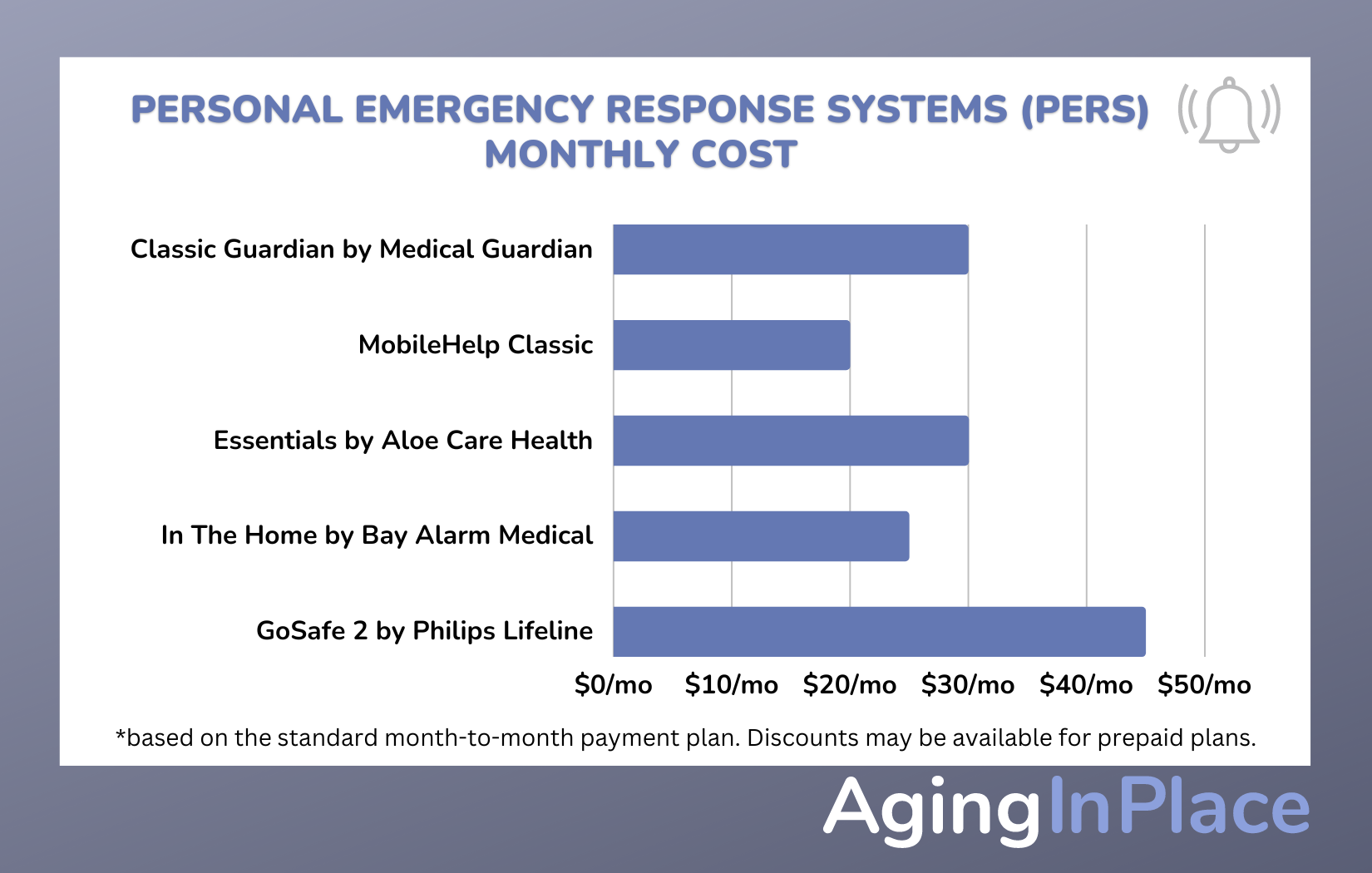 Monthly cost comparison of personal emergency response systems