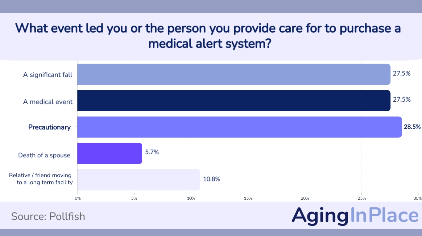28.5% purchased a medical alert system as a precautionary
