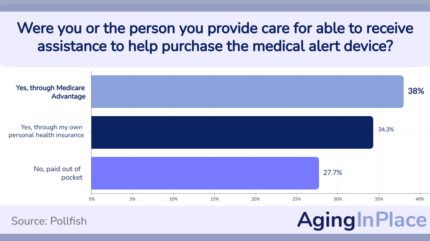 38% receive financial assistance in purchasing medical alert device
