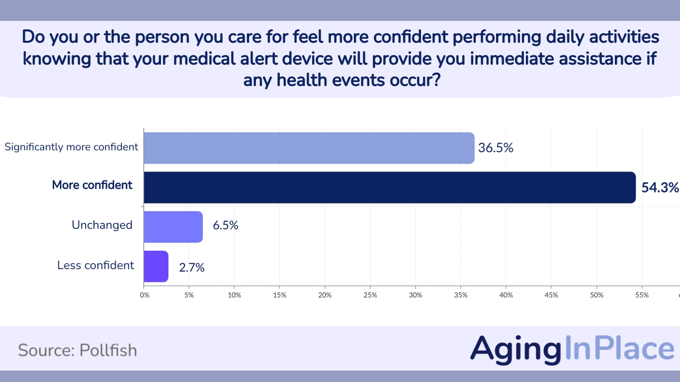 54.3% felt more confident performing daily activities because of their medical alert device