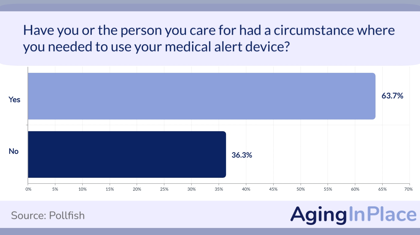 63.7 % needed to use their medical alert device according to our medical alert survey