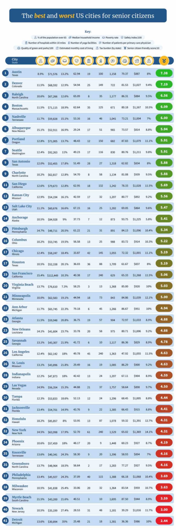 The Best (and Worst) Cities For Senior Citizens - AgingInPlace.org