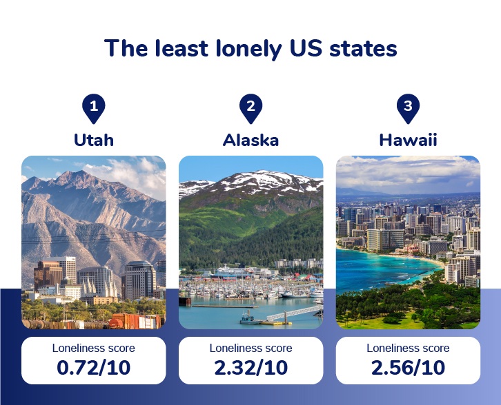 The least lonely US states