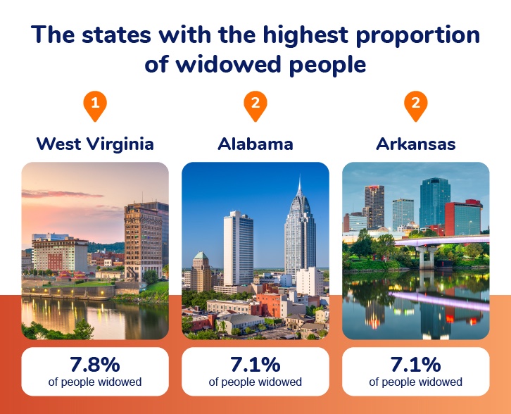 The states with the highest proportion of widowed people