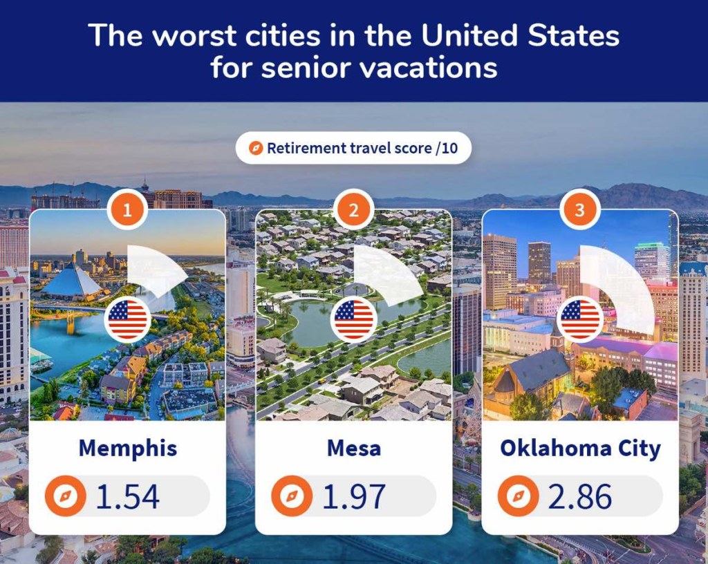 The worst cities in the United States for senior vacations