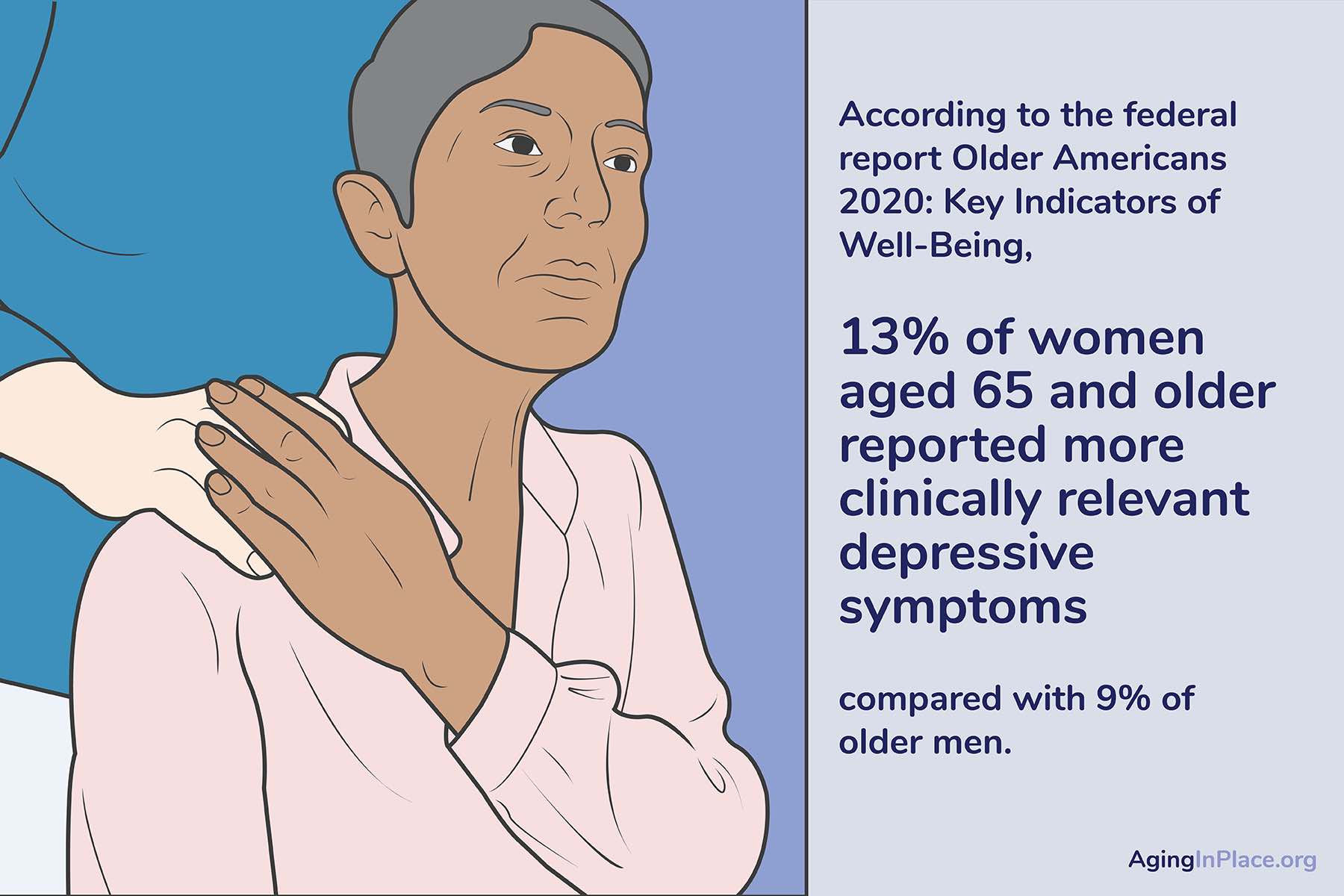 A graphic image of a senior adult woman - 13% of women age 65 and older reported more clinically relevant depressive symptoms than 9% of older men
