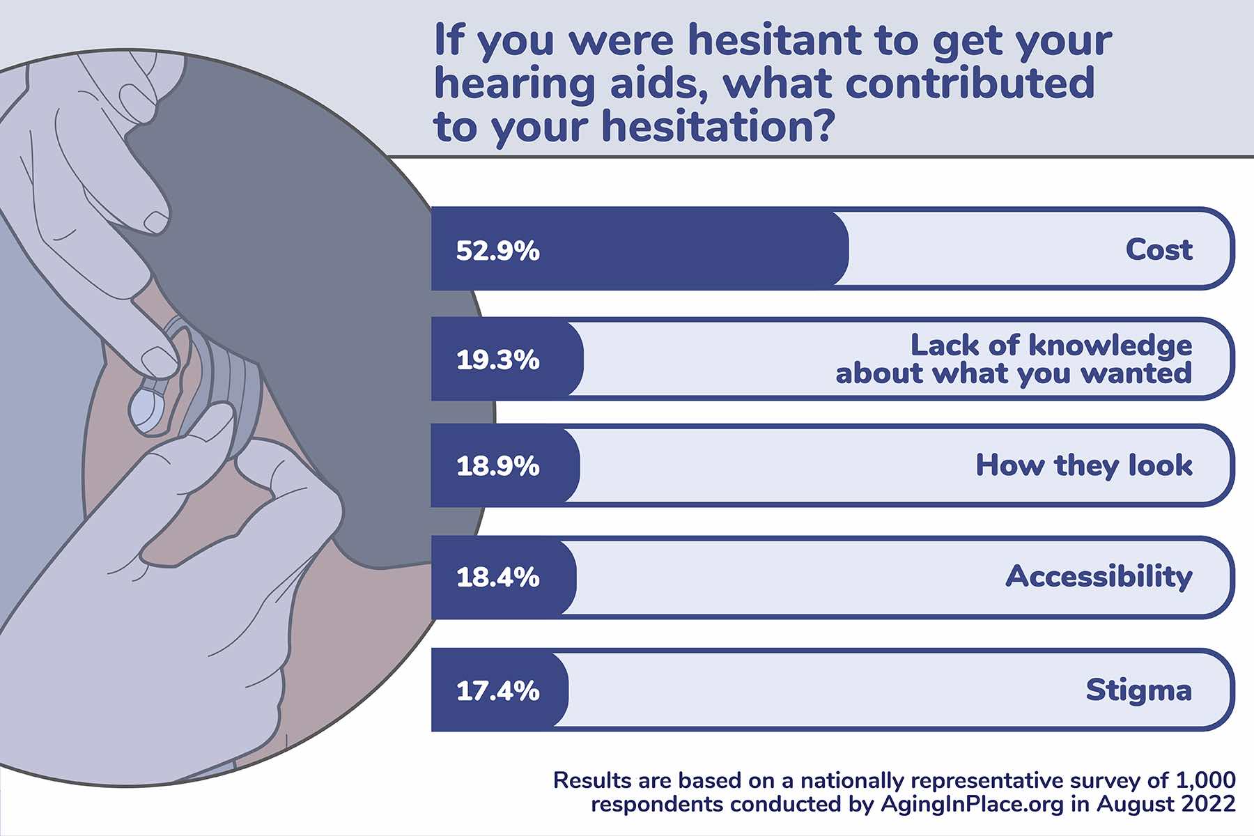 Hesitation about getting the hearing aid infographic survey question conducted by AgingInPlace.org