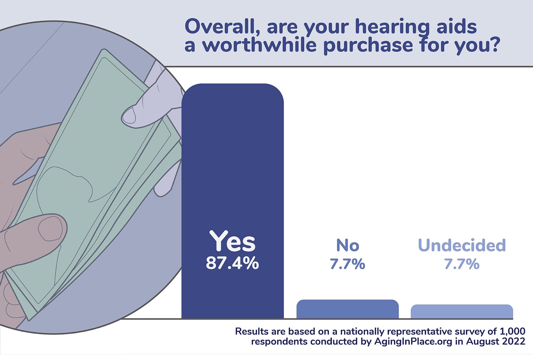 Are your hearing aids a worthwhile purchase infographic survey question