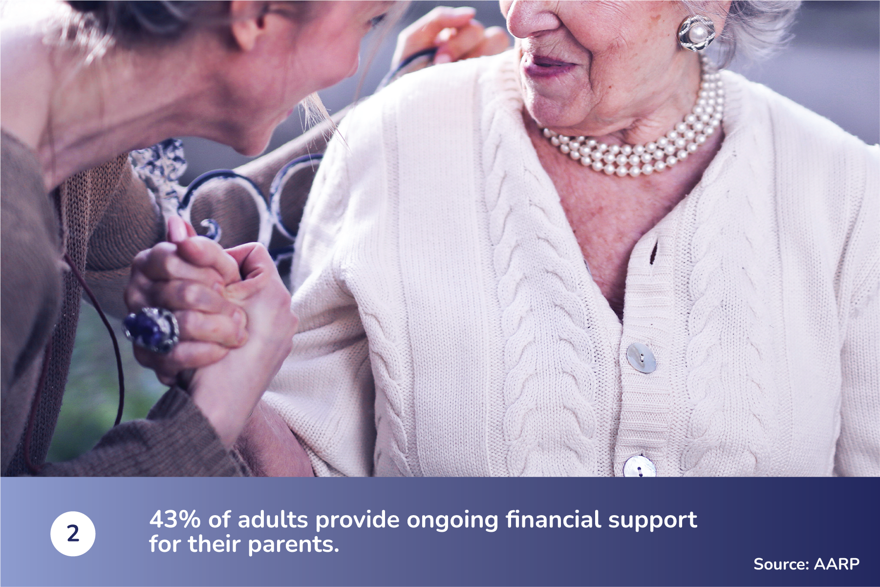 43% of adults provide ongoing financial support for their parents