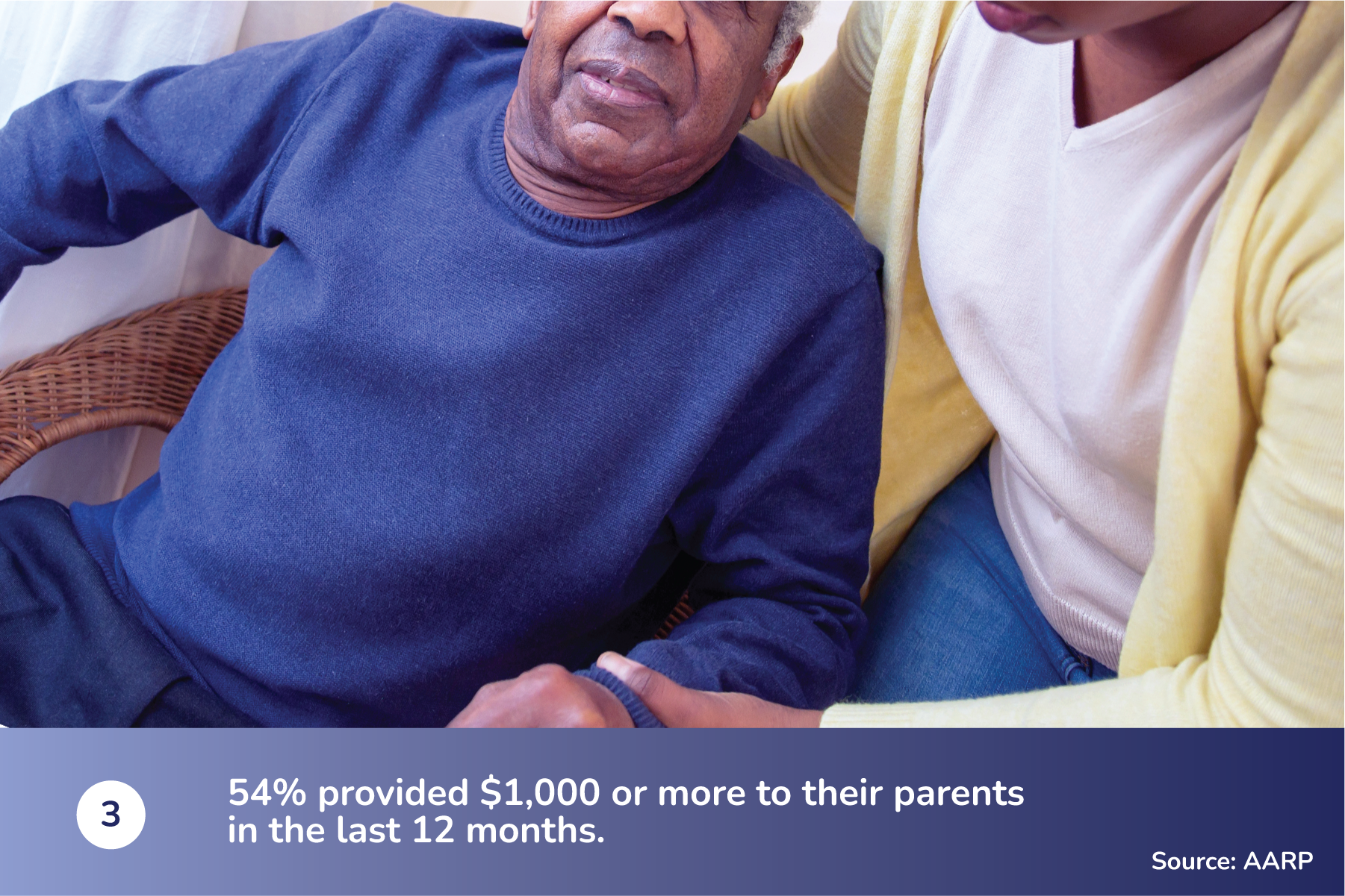54% provided $1,000 or more to their parents in the last 12 months