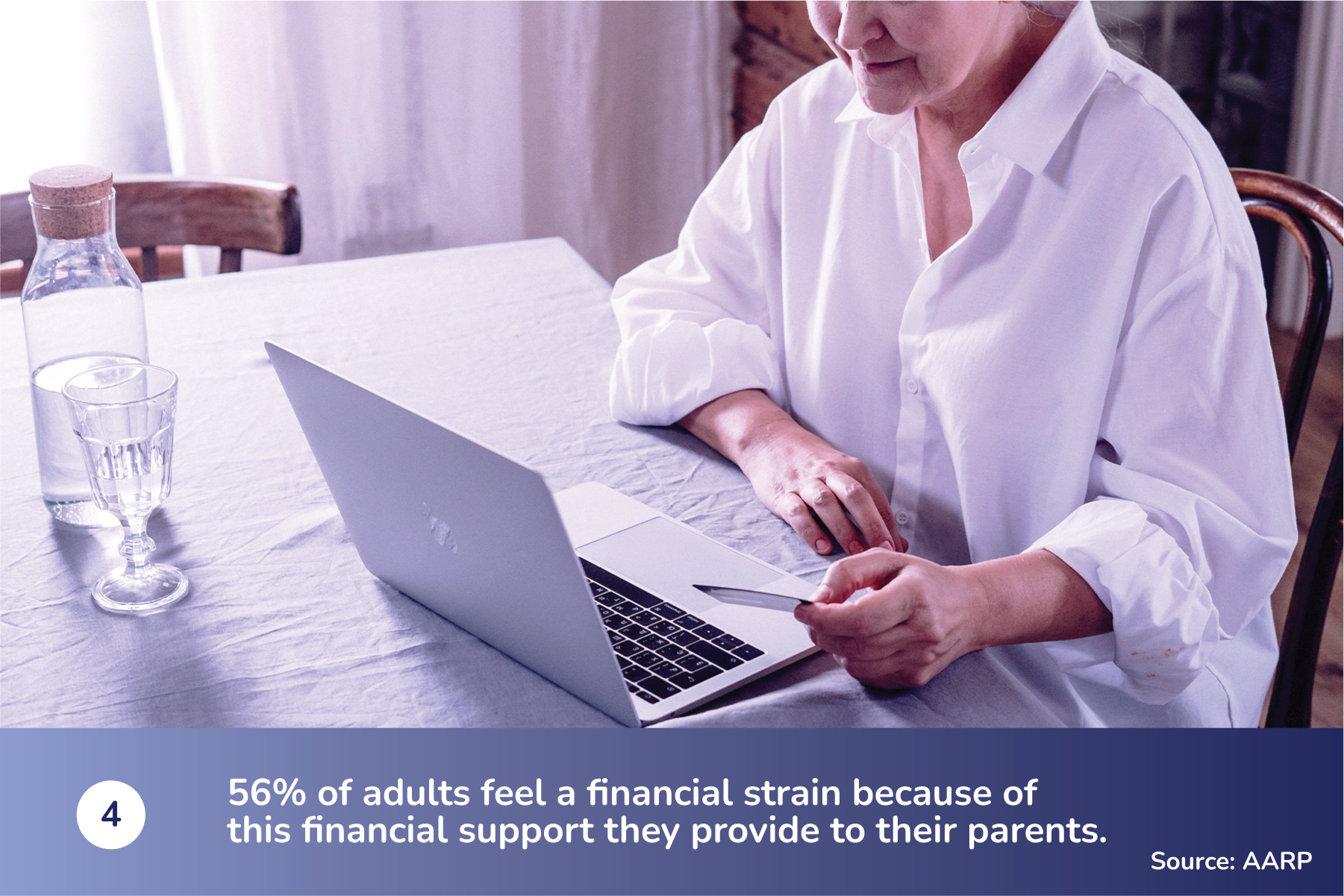 56% of adults feel a financial strain because of this financial support they provide to their parents