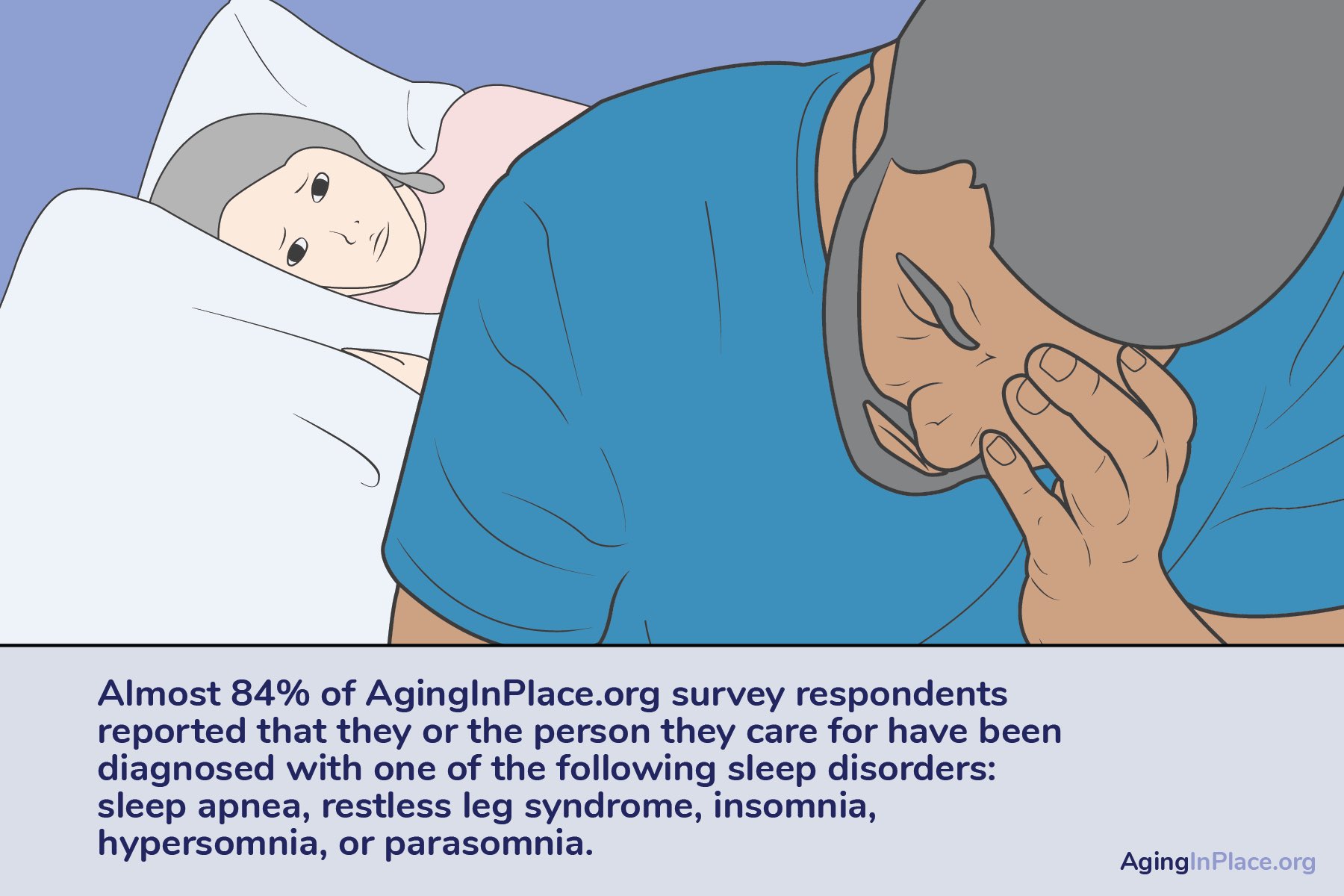 Almost 84% of the respondents (Aginginplace.org survey) reported that or the person they care have been diagnosed with sleep disorders