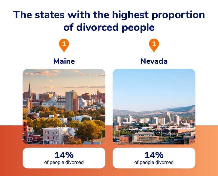 The states with the highest proportion of divorced people