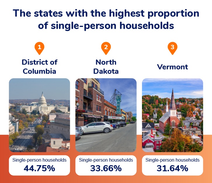 The states with the highest proportion of single person households
