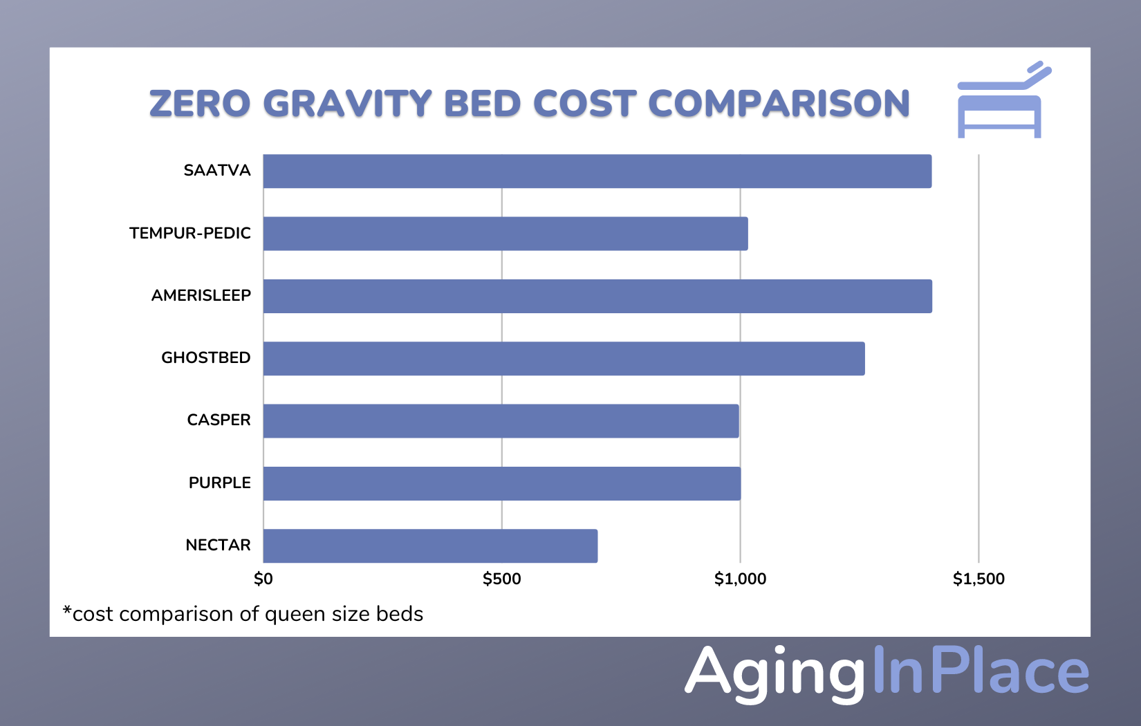 Cost comparison of zero gravity adjustable beds